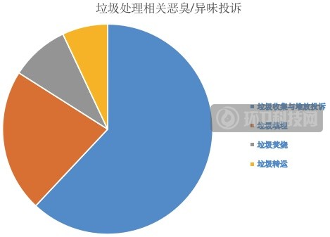 垃圾处理恶臭异味投诉居各行业首位1