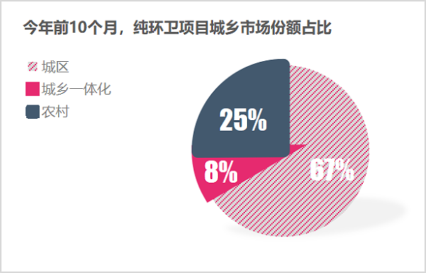 城乡环卫市场各有多大2