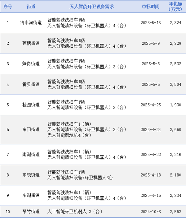 玉龙环保：深圳市罗湖区10街道新一轮环卫市场化招标结果