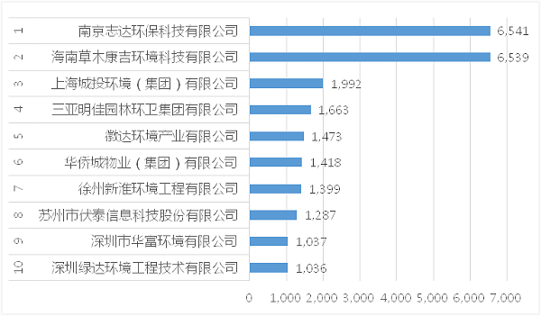 垃圾分类运营项目10强企业[按年化额]