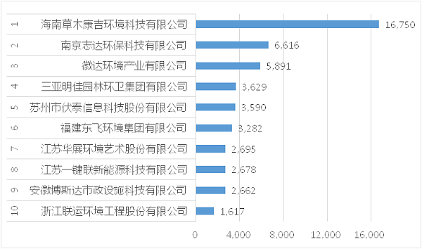 垃圾分类设备项目+运营项目10强企业[按合同额]