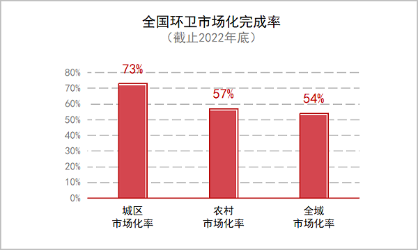 全国环卫市场化完成率