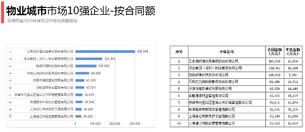 物业城市十强（按合同额）