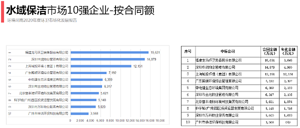 水域保洁十强（按合同额）