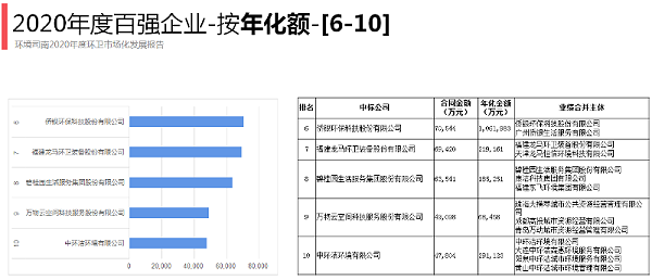 2020年度环卫十强企业（按年化金额）2