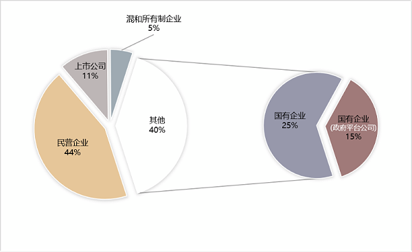 2023上半年环卫市场格局(按年化额)