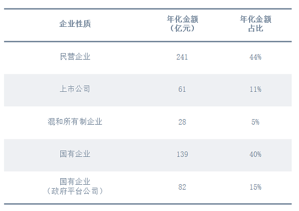 2023上半年“四大类企业”年化额及占比