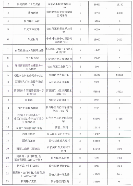 4深圳市南山区西丽街道办事处市政道路清扫保洁服务项目1