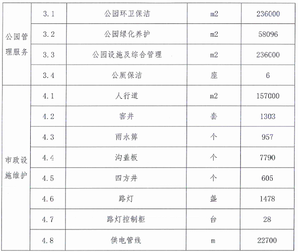 5云南省安宁市昆钢片区城市市容环境综合管理服务项目