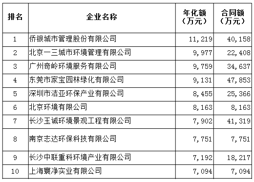 合同年化额十强1