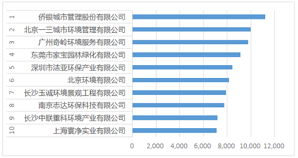 合同年化额十强