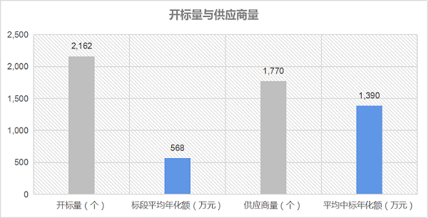 玉龙环保：开标量与供应商量