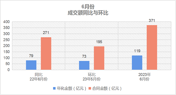 玉龙环保-6月份成交额同比与环比