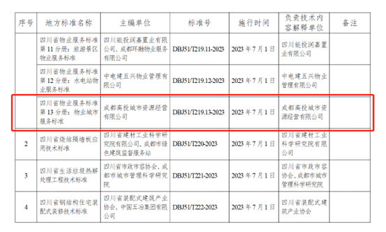 首个省级“‘物业城市’服务标准”发布2