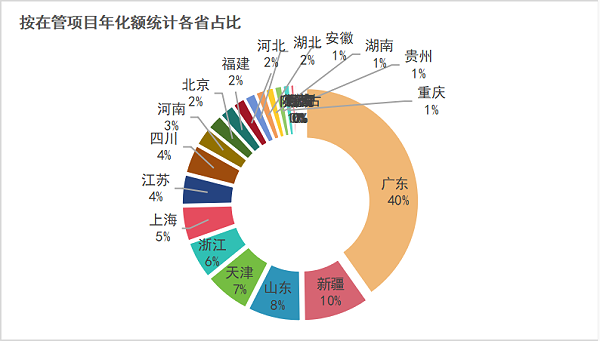 玉龙环保：按在管项目年化额统计各省占比
