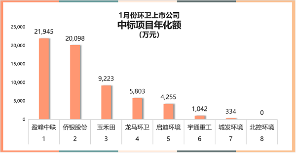 1月开标环卫项目年化额