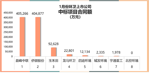 1月开标环卫项目年化额1