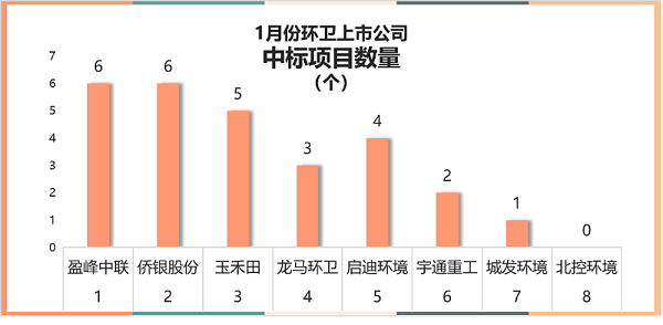 1月开标环卫项目年化额2