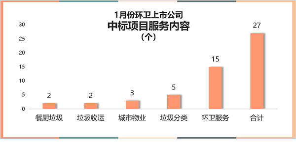 1月开标环卫项目服务项目