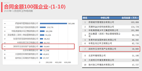 2020年12月百强合同额企业-玉龙环保2