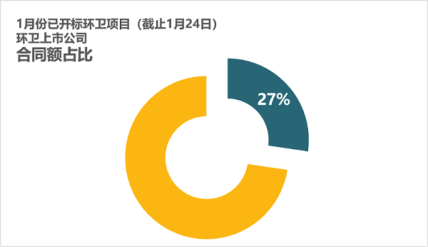 1月开标环卫项目占比1