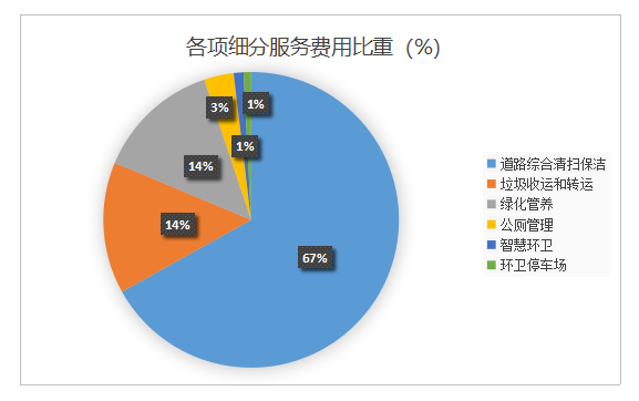 玉龙环保-细分服务费用比重