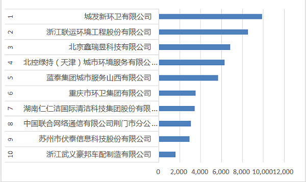 2020年10月垃圾分类合同额十强环卫企业