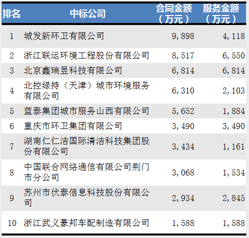 2020年10月垃圾分类合同额十强环卫企业1