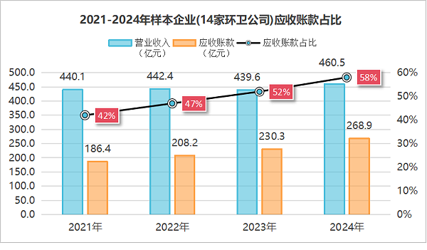 玉龙环保：2021到2024年样本环卫公司应收账款占比