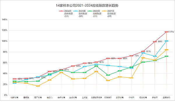 玉龙环保：2021到2024年样本环卫公司应收账款增长趋势