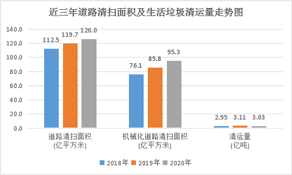 最近三年道路清扫保洁面积对比图