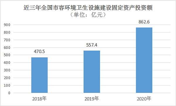 近三年全国市容环境卫生设施建设固定资料投资额