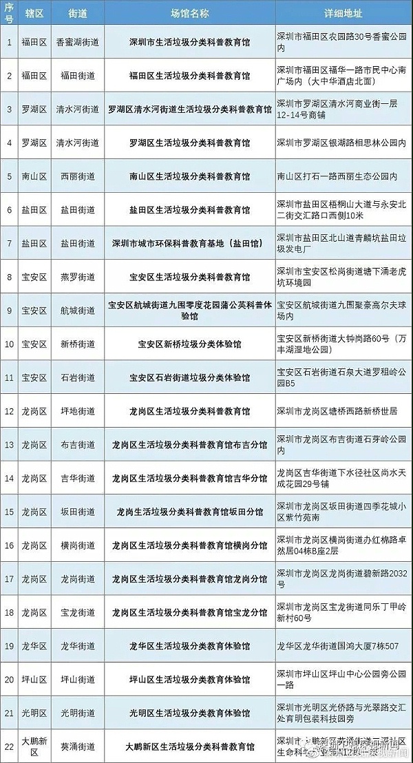 深圳垃圾“强制分类”一周年9