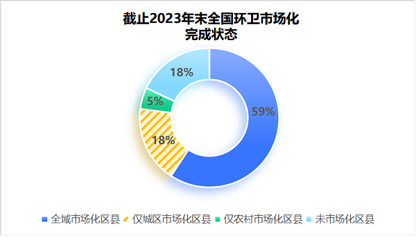 2023年末全国环卫市场化完成状态