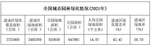 全国城市园林绿化情况（2021年）