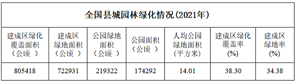 全国县城园林绿化情况（2021年）