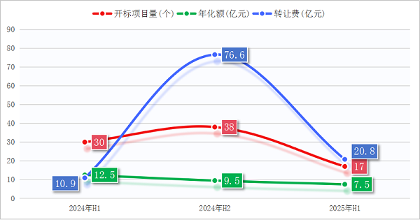 玉龙环保-上半年环卫特许经营项目成交情况 玉龙环保-上半年环卫特许经营项目成交情况