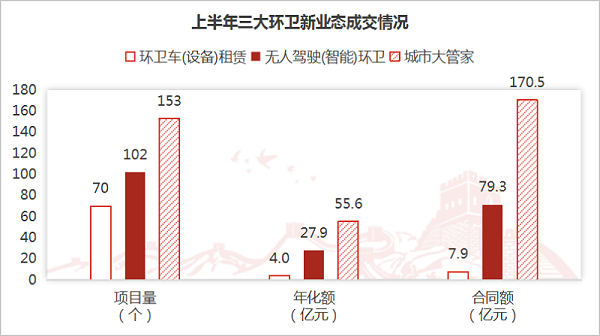 玉龙环保-上半年三大环卫新业态成交情况 玉龙环保-上半年三大环卫新业态成交情况