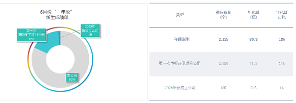 玉龙环保-上半年“一年级”环卫新生成交情况 玉龙环保-上半年“一年级”环卫新生成交情况
