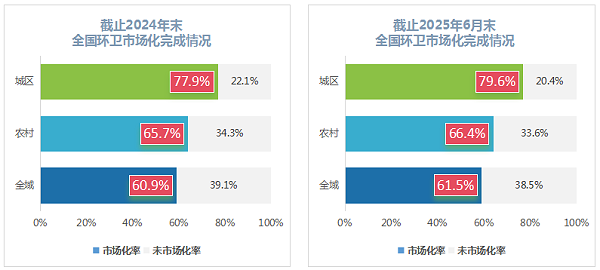 玉龙环保-全国环卫市场化完成情况 玉龙环保-全国环卫市场化完成情况