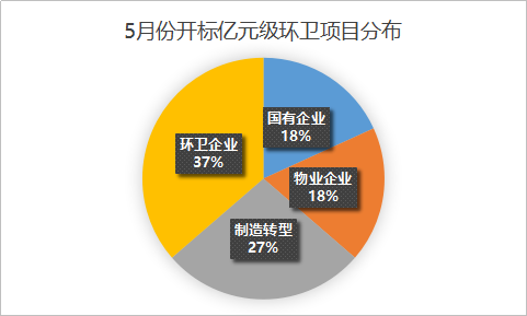 玉龙环保-环卫市场分布