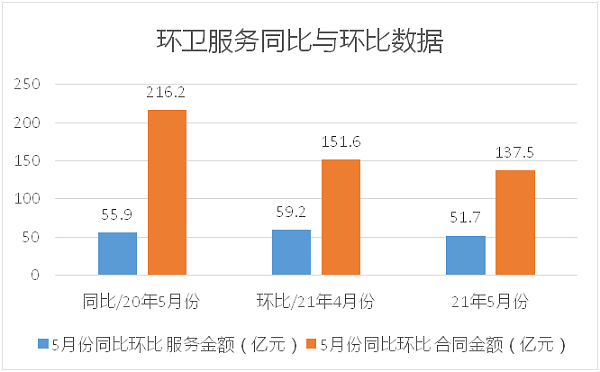 成交项目同比与环比数据统计1