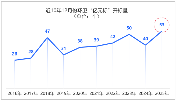玉龙环保：岁末环卫“亿元标”井喷