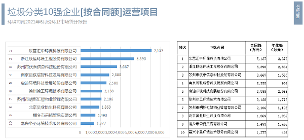 垃圾分类10强企业