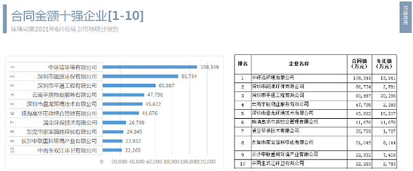 合同金额十强企业1