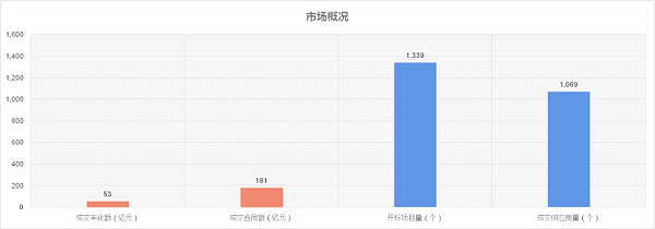 10月份成交概况