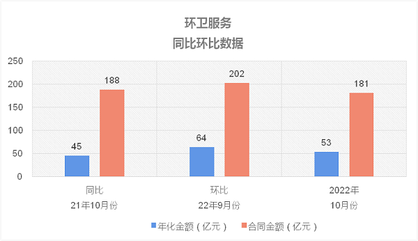 环卫服务同比环比数据