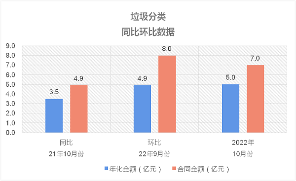 垃圾分类同比环比数据