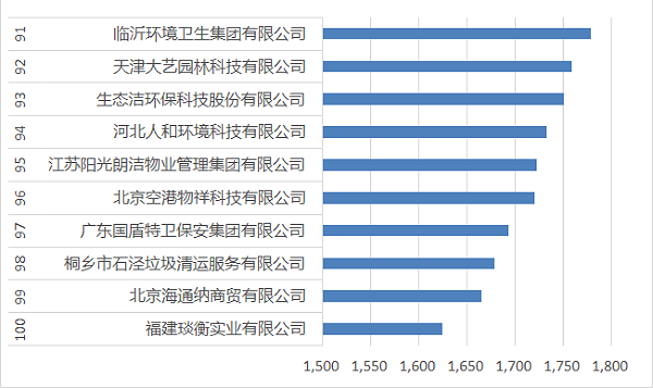 91-100强