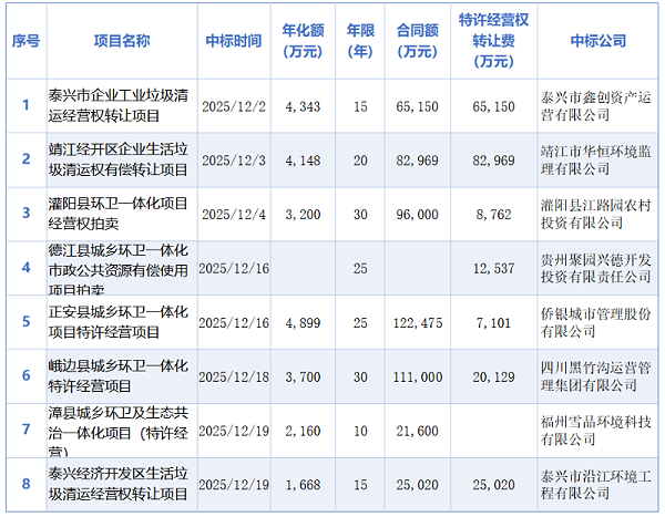 玉龙环保：岁末环卫市场再现“特许经营”潮